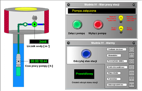 Zdalny monitoring studni głębinowych