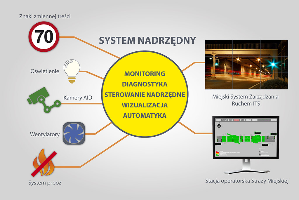 Monitoring diagnostyka sterowanie nadrzedne wizualizacja automatyka